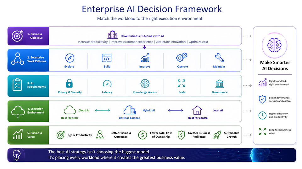 AI Decision Framework