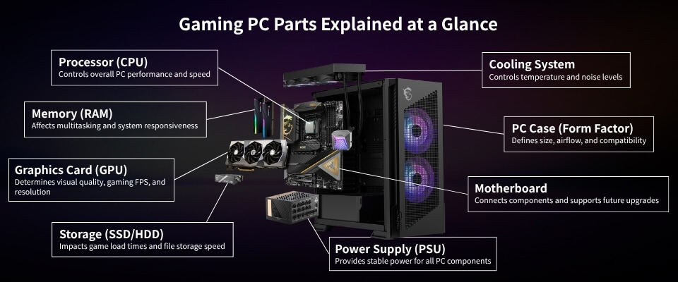 Gaming PC parts explained at a glance