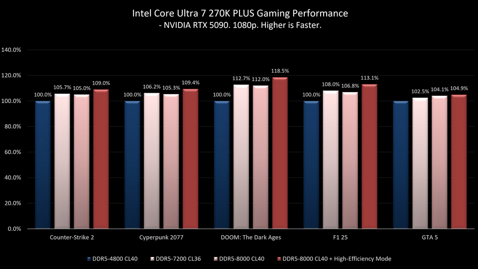Intel Core Ultra 7 270K Plus Gaming Performance 