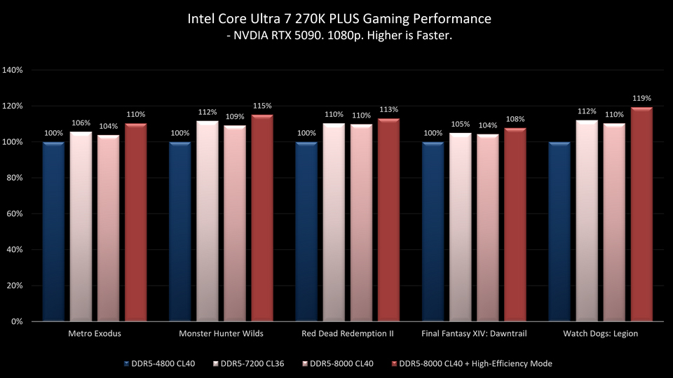 Intel Core Ultra 7 270K Plus Gaming Performance 