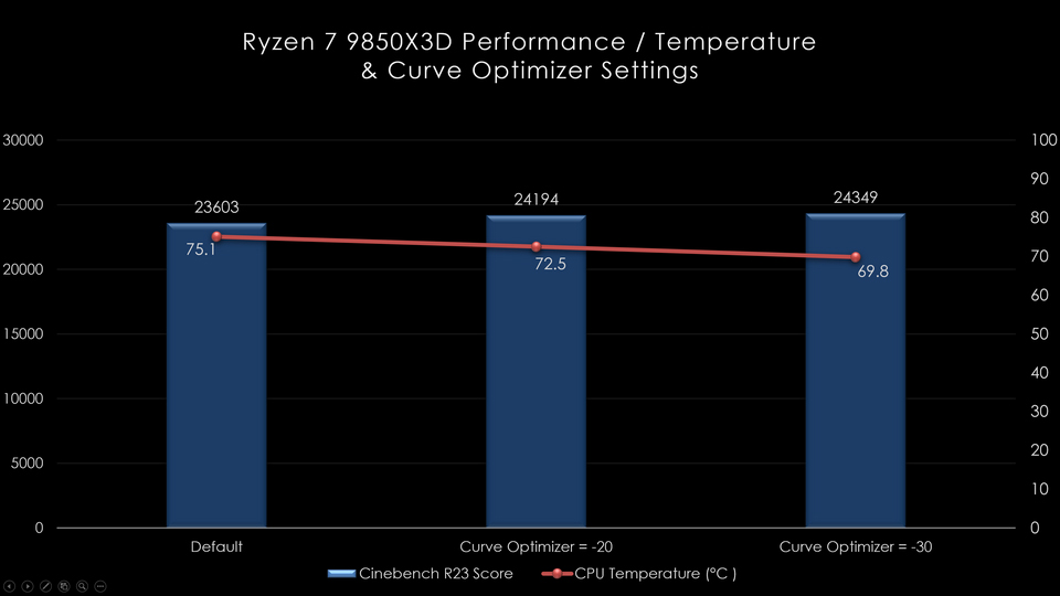 Lowering Voltage and Temperature with Curve Optimizer