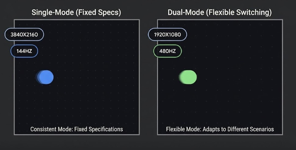 Perché la modalità Dual diventa più comune sui monitor