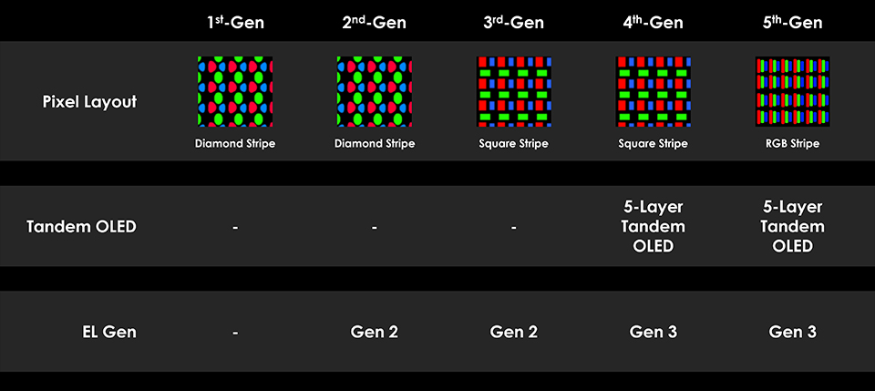 Overview of QD-OLED Generationse