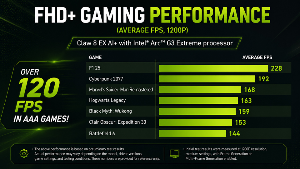 MSI Claw 8 EX AI+ delivers over 120 FPS across multiple AAA games at 1200p.
