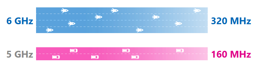 Wi-Fi 7 320MHz vs 160MHz channel width comparison diagram on the 6GHz band