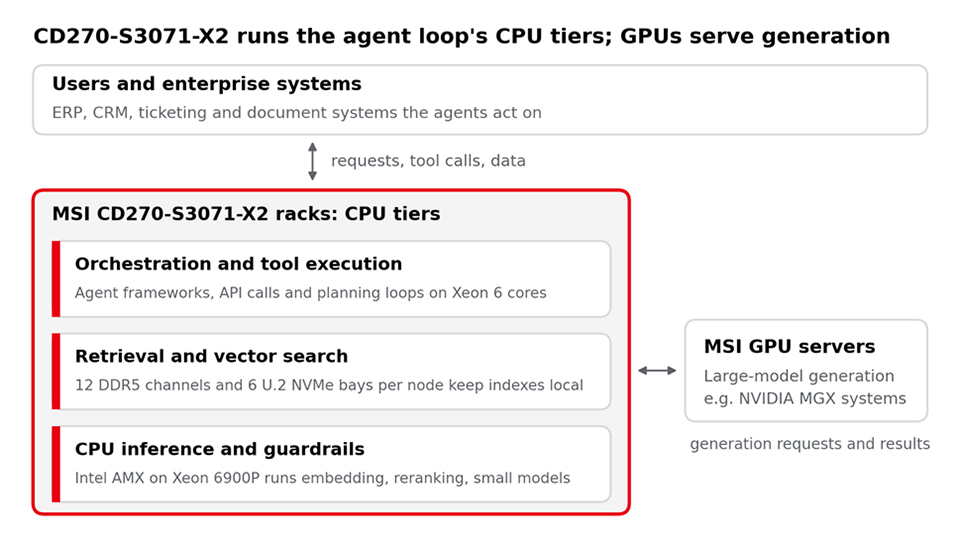 WHERE IT FITS IN THE AGENTIC AI STACK