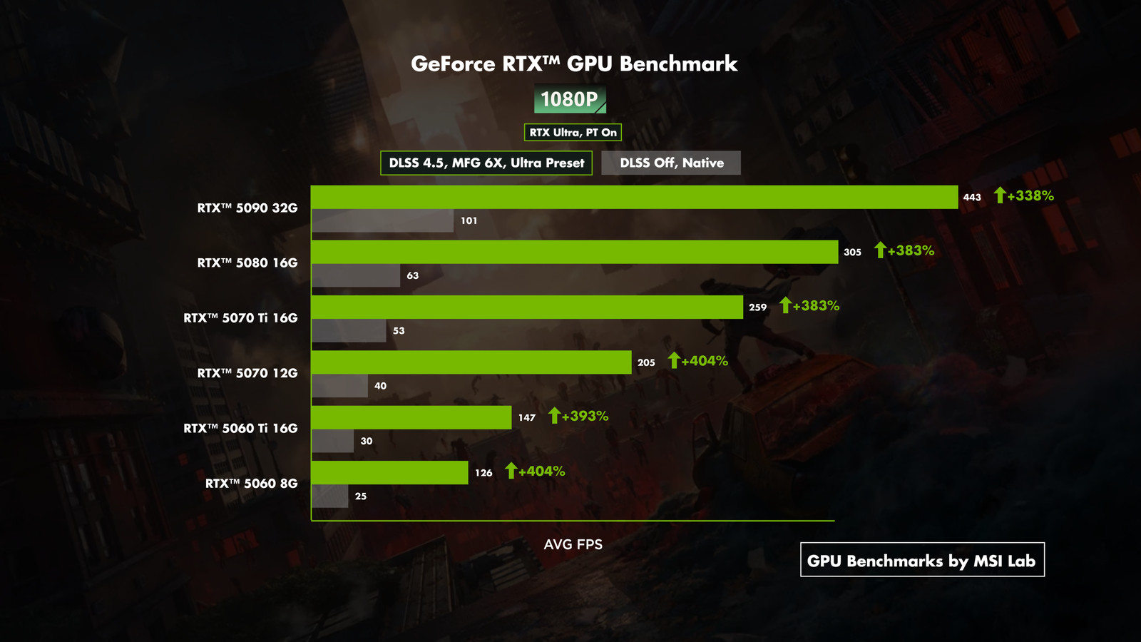 Control Resonant at 1080p Ultra with path tracing on Ultra — Multi Frame Generation 6X takes every card from 25.0–101.1 FPS native to 126.0–443.0 FPS.