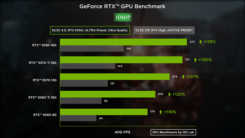 Average FPS at 1920×1080 on the Ultra preset with ray tracing High. Grey bars are native rendering, green bars add DLSS Quality mode with 4x frame interpolation. Every card clears 83.6 FPS before any upscaling, and DLSS puts all five between 179.4 and 373.0 FPS. The +115% to +135% gains are the smallest of the three resolutions — DLSS returns the most where the native load is heaviest.