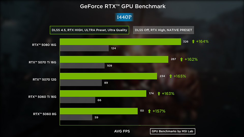 Average FPS at 2560×1440 on the Ultra preset with ray tracing High. Grey bars are native rendering, green bars add DLSS Quality mode with 4x frame interpolation. Even the slowest card here, the RTX 5060 8G, averages 58.9 FPS natively and 151.4 FPS with DLSS, and the DLSS gain holds within a narrow +157% to +165% band across the whole lineup.