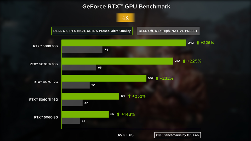 Average FPS at 3840×2160 on the Ultra preset with ray tracing High. Only the RTX 5080 at 74.2 FPS and the RTX 5070 Ti at 64.6 FPS clear 60 FPS without upscaling. The RTX 5060 8G is the one card that breaks the pattern on the green bars, at +143% where the other four gain +225% or more — its 8GB is full before frame interpolation gets its buffers.