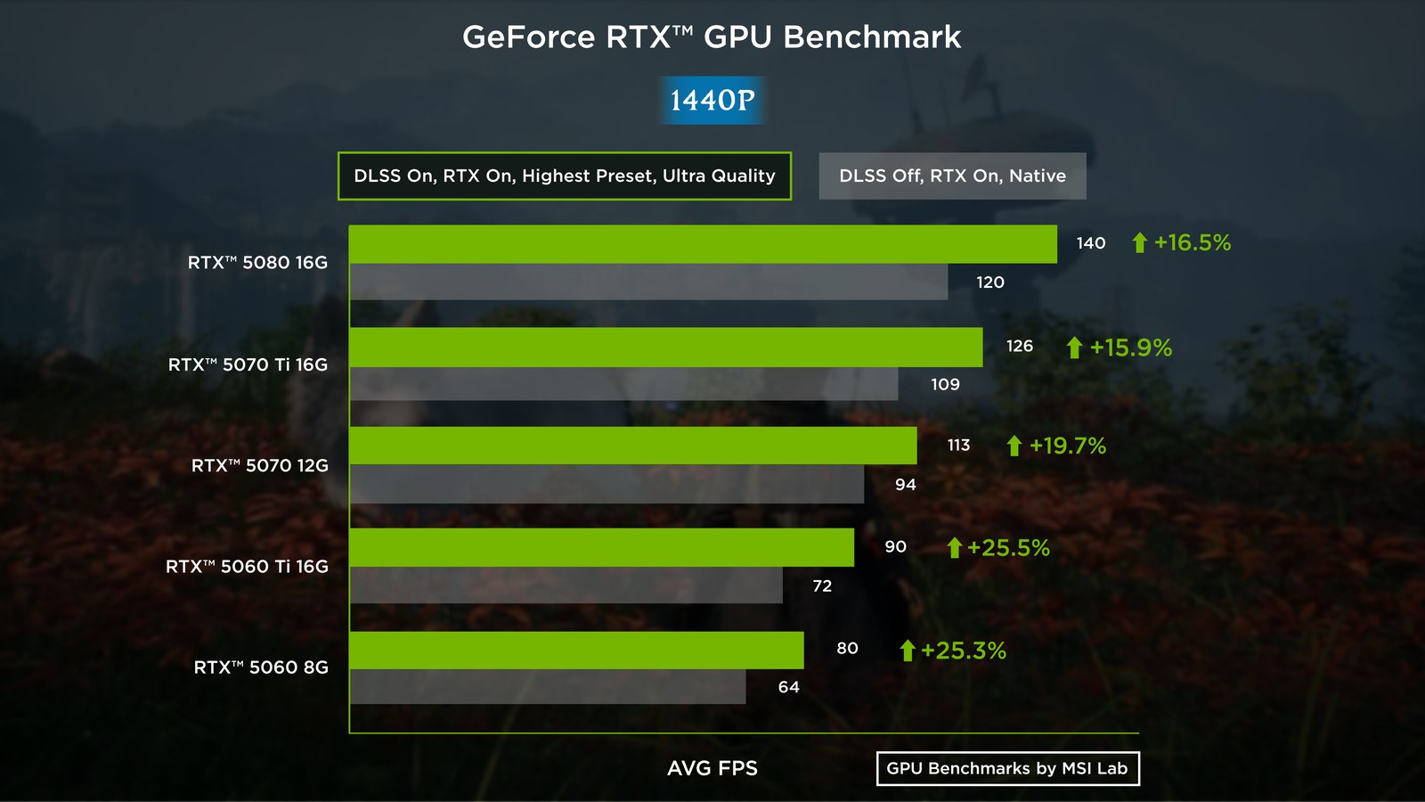 1440p Highest, ray tracing on — all five RTX 50 cards clear 60 FPS natively, from 63.6 FPS on the RTX 5060 to 119.7 FPS on the RTX 5080.