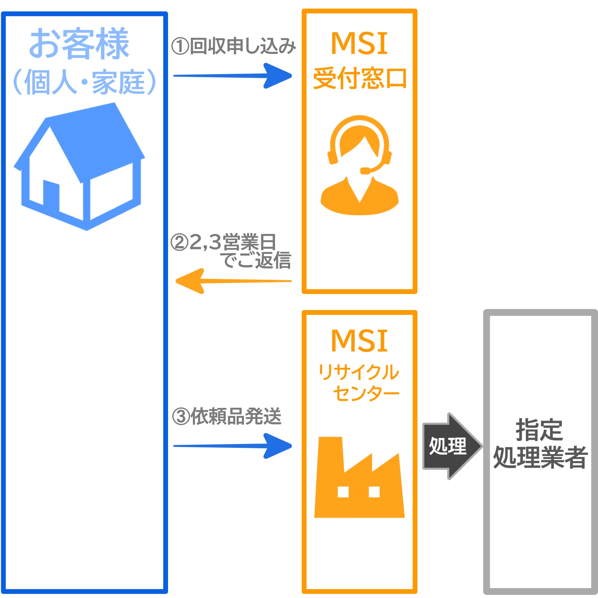 パソコンリサイクル エムエスアイコンピュータージャパン