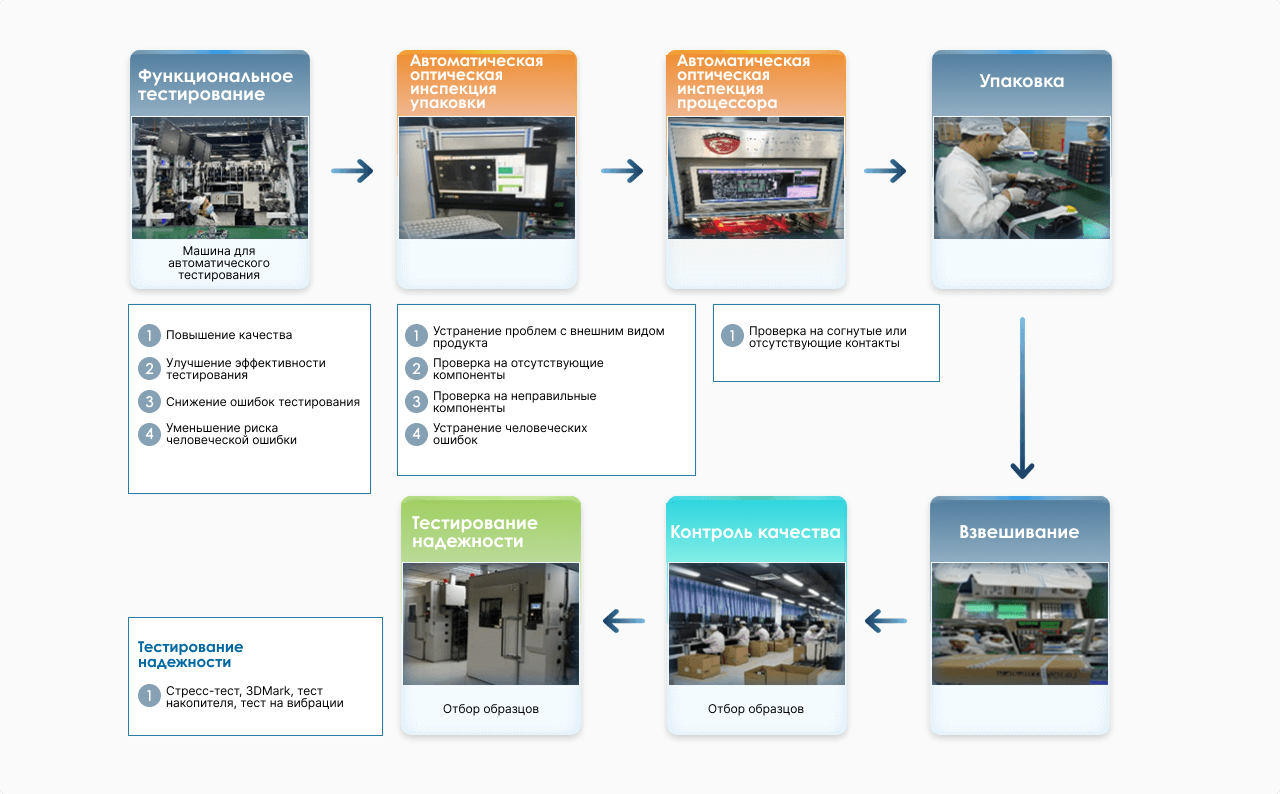 Function test and Packing process