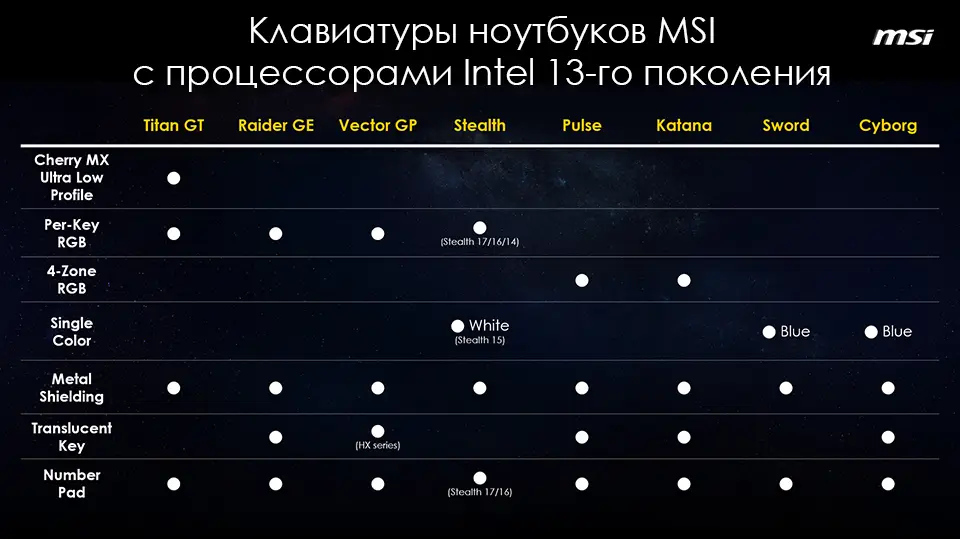 Особенности конструкции клавиатур у игровых ноутбуков MSI