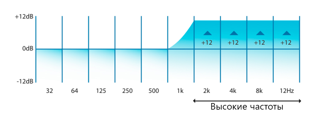 Детализированное звучание