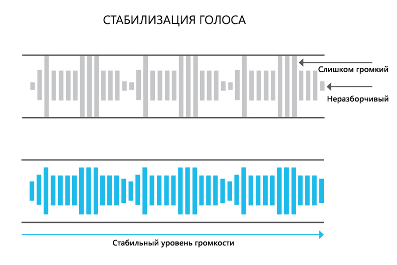 Автоматическая настройка громкости голоса