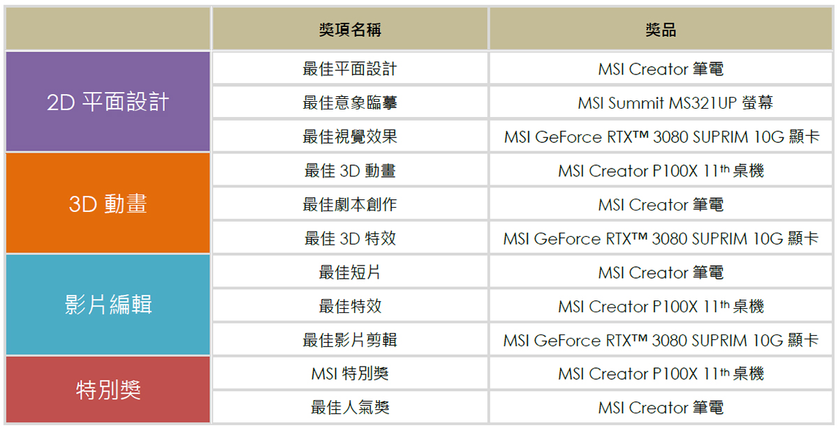 The awards categories are listed The awards categories are listed