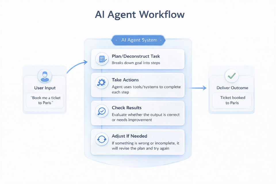 Agentic AI follows a continuous loop: plan, act, evaluate, and refine until the task is complete.