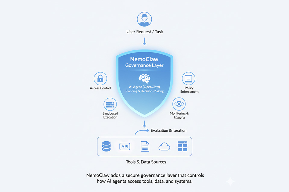 NemoClaw introduces governance, sandboxing, and security layers to control agent behavior.