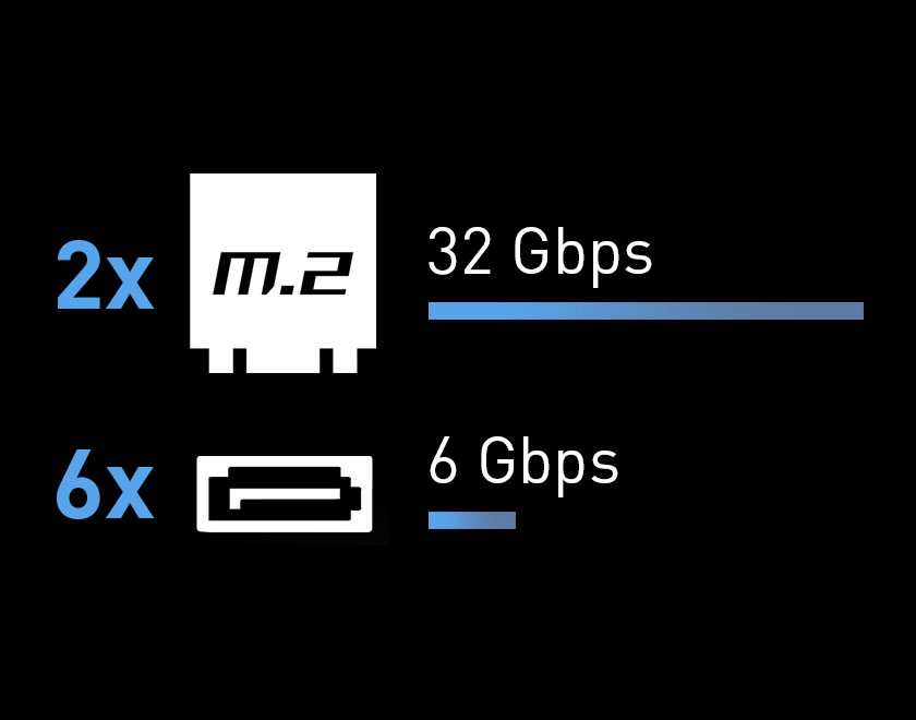 2x M.2 32 Gbps. 6x SATA 6Gbps