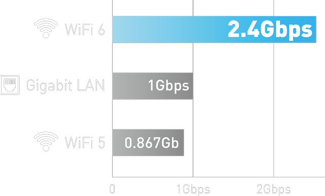 Wifi 6 offers speeds up to 2.4Gbps. Wifi 5 only offers up to 0.867.