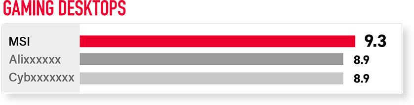 Gaming Desktops Overall Satisfaction