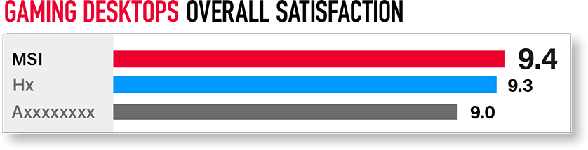 Gaming Desktops Overall Satisfaction