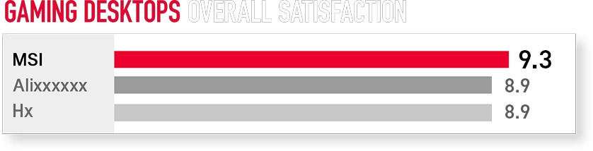 Gaming Desktops Overall Satisfaction