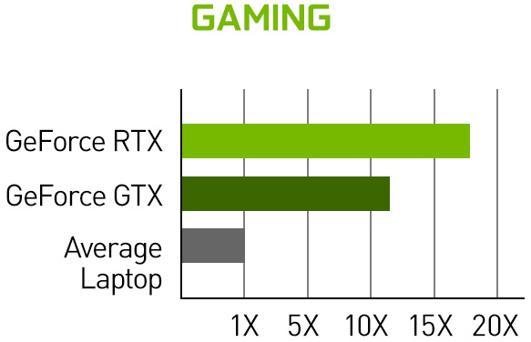 Over 15x greater gaming performance with RTX.