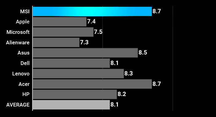 MSI Laptops ranks first with COST score of 8.7. Average score among other brands is 8.1.