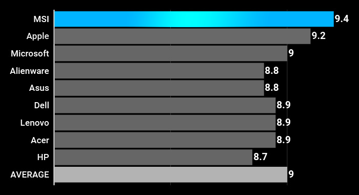 MSI Laptops ranks first with EASE OF USE score of 9.4. Average score among other brands is 9.