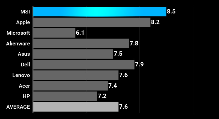 MSI Laptops ranks first with REPAIRS score of 8.5. Average score among other brands is 7.6.