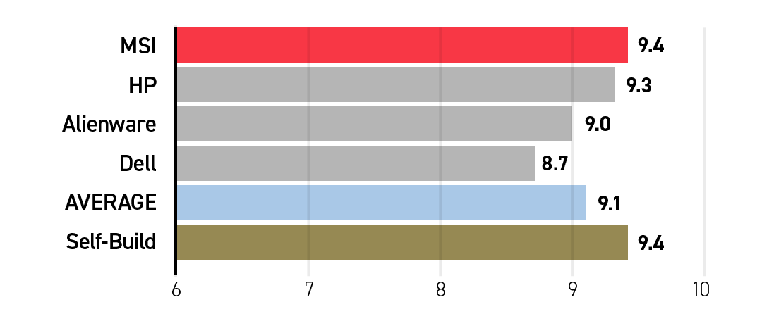 Which prebuilt gaming desktops do gamers prefer?