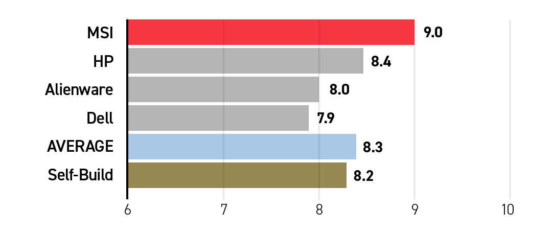 Which prebuilt gaming desktops provide the best value based on cost?