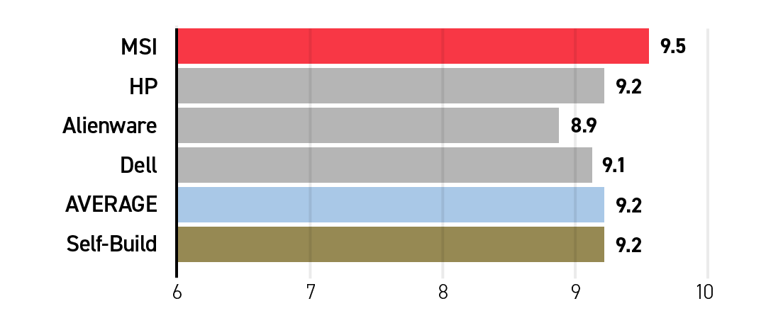 Which prebuilt gaming desktops are the easiest to use?