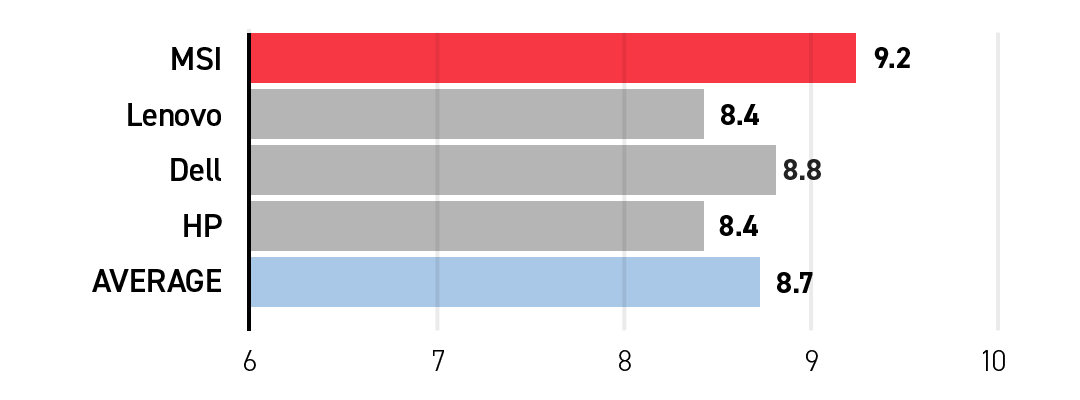 Which laptop has the most AI capabilities?