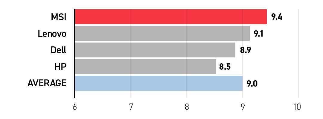 Which AI laptop is the easiest to use?