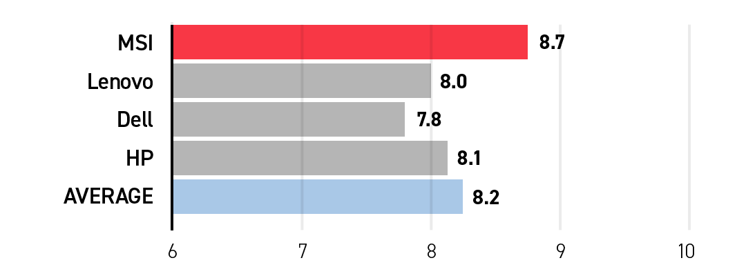 What is the best budget AI laptop?