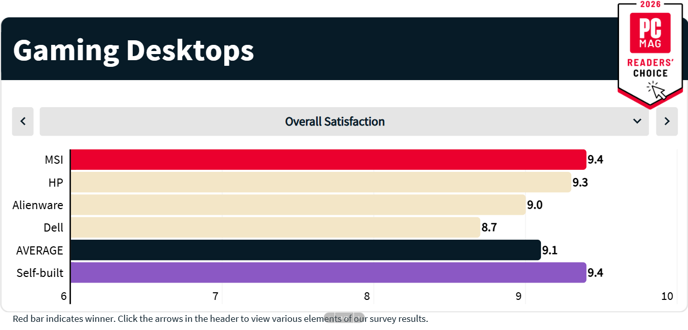 Gaming Desktops Overall Satisfaction