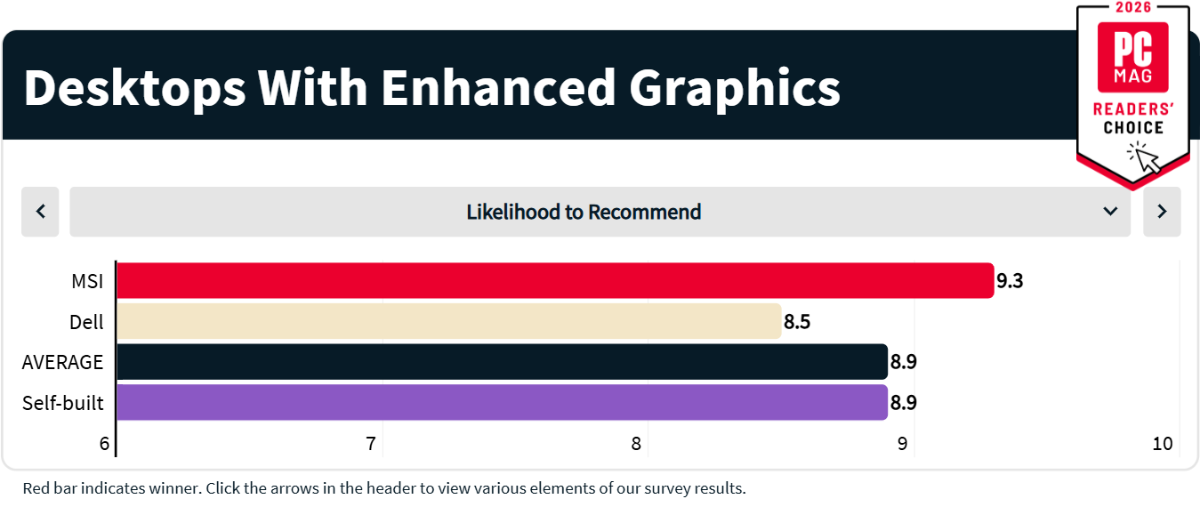 Gaming Enhanced Likelihood to Recommend